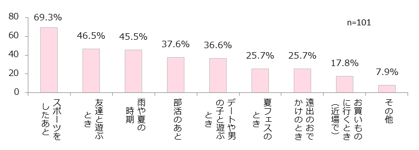 どんな時に体臭予防アイテム(制汗剤、デオドラント等)をよく使ってる?