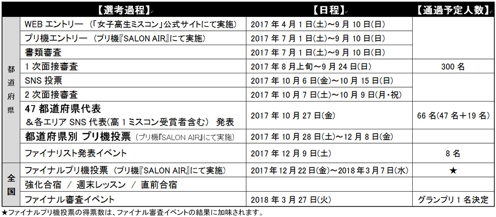 スケジュール・各種審査通過人数