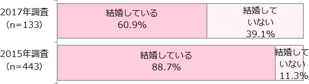 結婚について