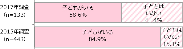 子どもについて