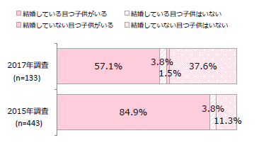 結婚と子どもの関係