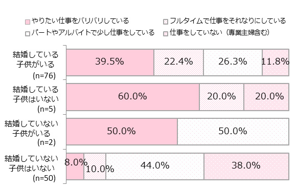 結婚・子ども・仕事の関係