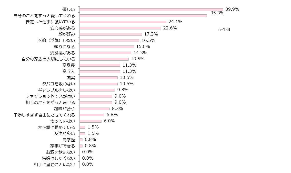 もし結婚をするなら、相手に望む条件を教えて!(最大3つまで)