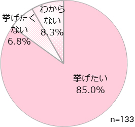 結婚式を挙げたい?
