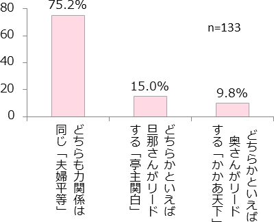どんな夫婦関係が理想?
