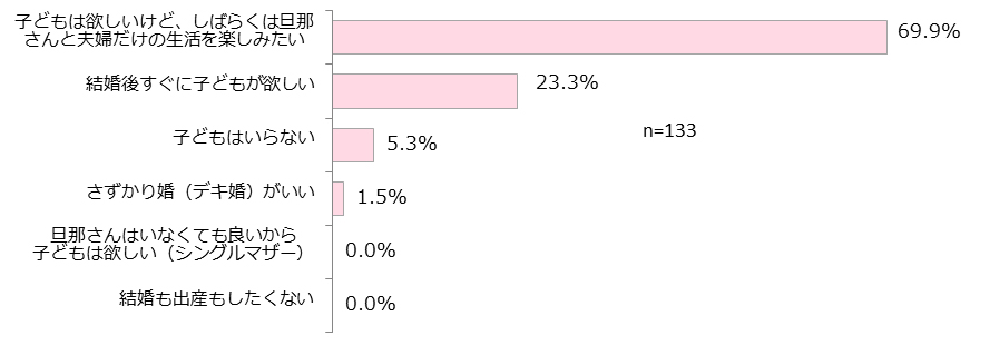 出産についてはどう思う?