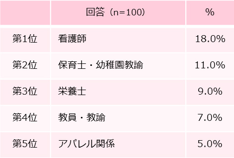 なりたい職業は?