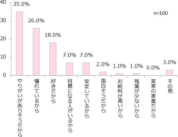 将来なりたい職業はある?