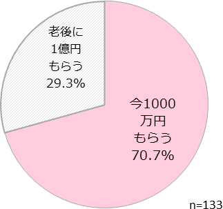 なりたい職業は?