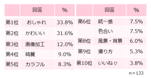 「インスタ映え」に必要な条件は？