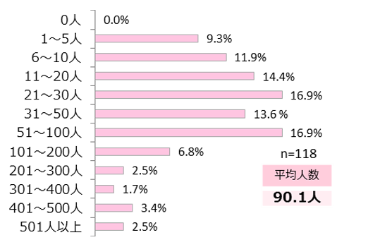 友だち全体の数