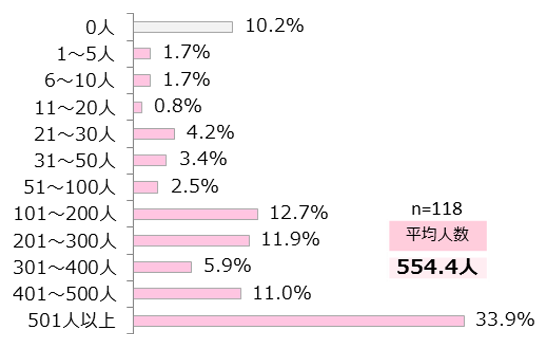 Twitterのフォロワー数