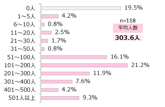 Instagramのフォロワー数