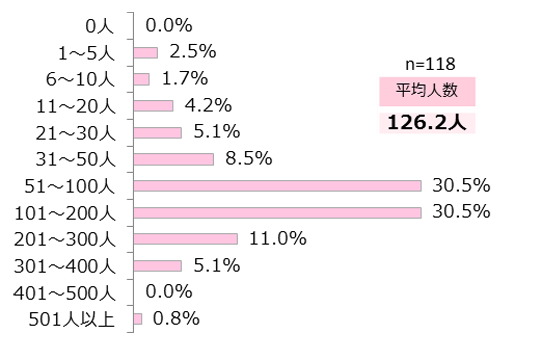 LINEの友だちの数