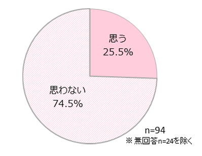 あなたは友だちが多い方だと思う?