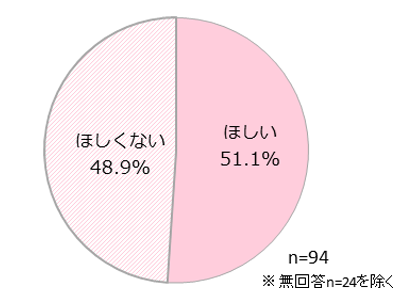 もっと友だちがほしいと思う?