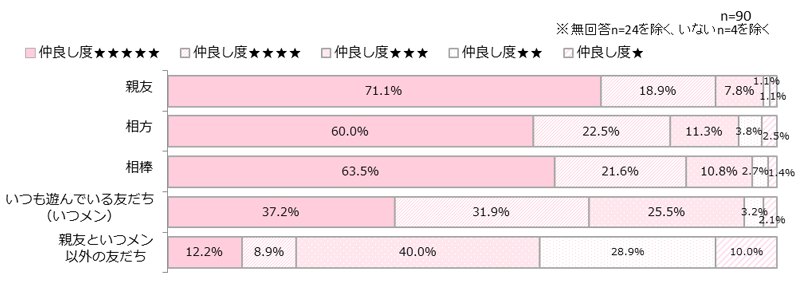 それぞれのお友だちの