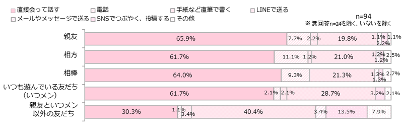 それぞれの友だちへ自分の思いや考えを1番伝えやすい方法はどれ？