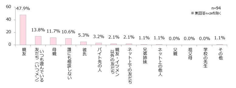 「友だち関係や人間関係」の悩み相談は誰にすることが多い？