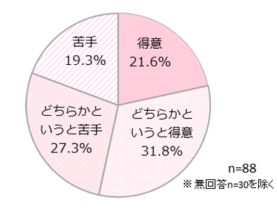 コミュニケーションが得意?