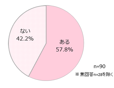入学式の前に同じ学校の人と友だちになったことがある?
