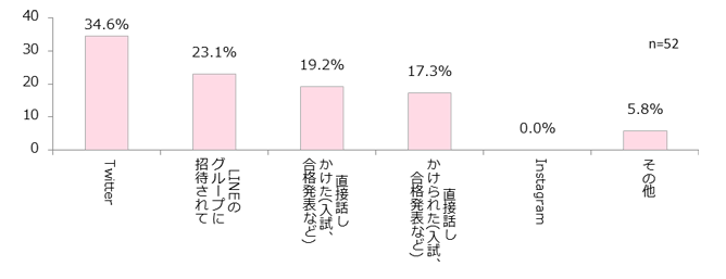 友だちになったきっかけは？ 