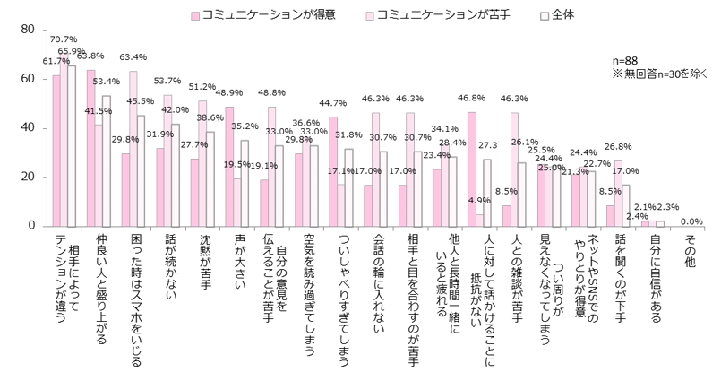 自分の行動で当てはまるものは？ 